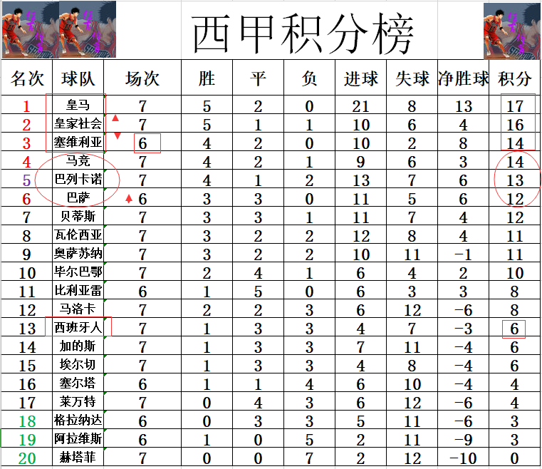 皇家社会继续追赶西甲前四位置