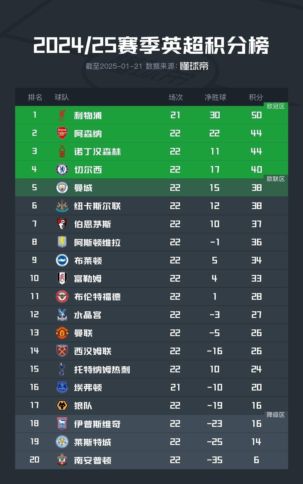 关于切尔西主场惨败，积分榜位置下滑的信息