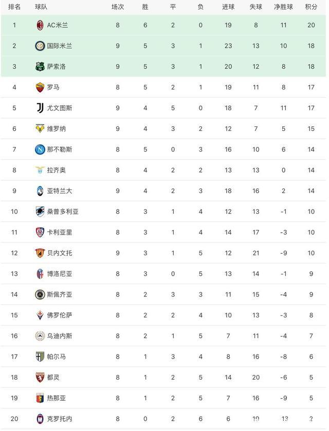关于萨索洛客场击败劲敌，稳居积分榜前列的信息