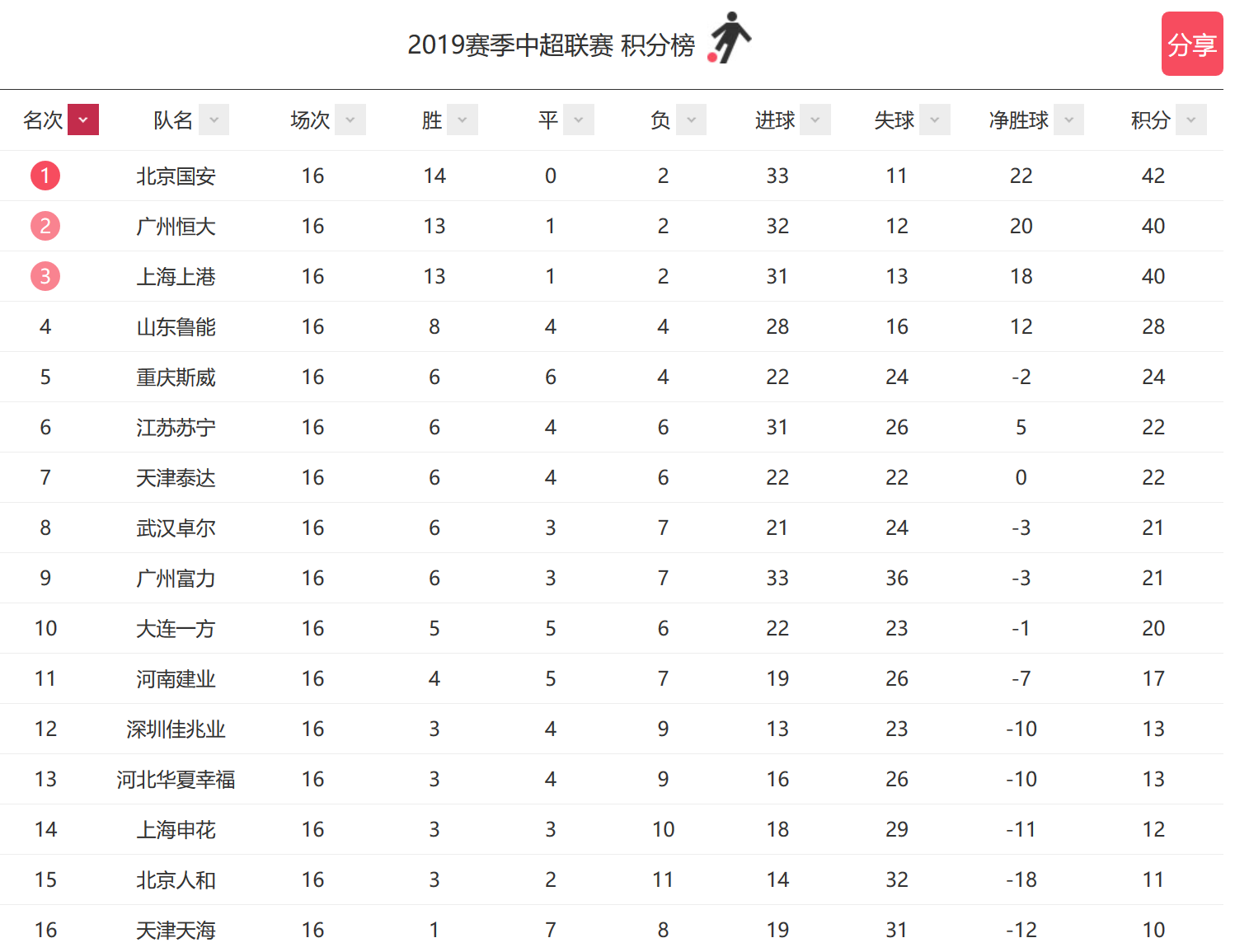 鲁能客场大胜，中超积分榜重返前八