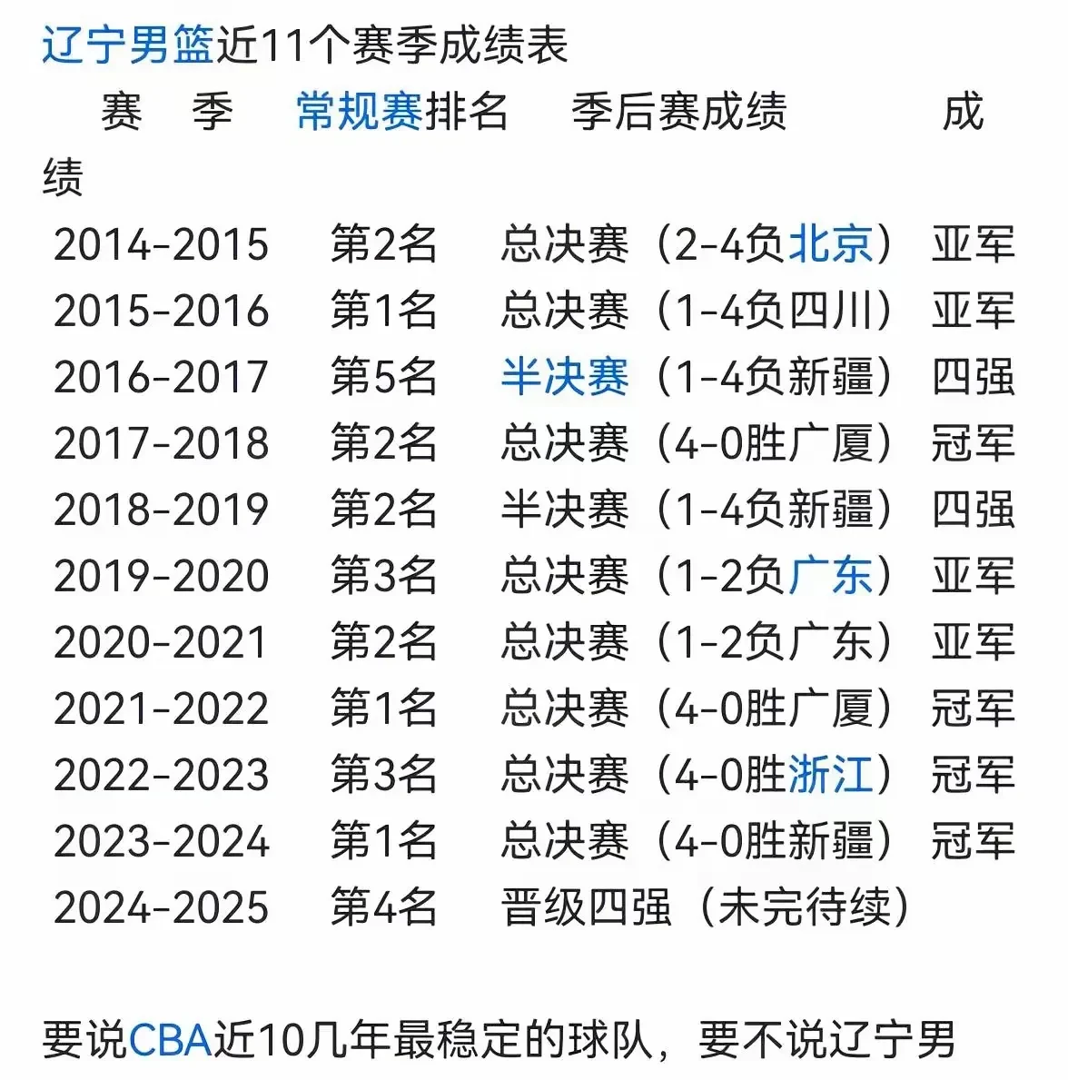 辽宁男篮大胜对手，保持不败纪录