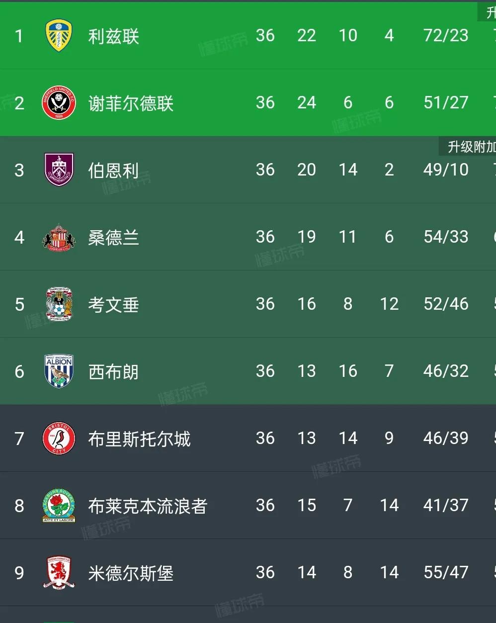 利兹联队客场逼和,连胜纪录保持的简单介绍 利兹联队客场逼和,连胜纪录保持的简单介绍